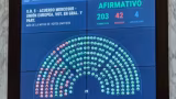 Senado da Argentina aprova reforma trabalhista de Milei após 13 horas de debate
