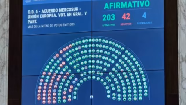 Senado da Argentina aprova reforma trabalhista de Milei após 13 horas de debate