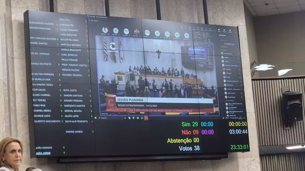 Painel da Câmara Municipal mostra que apenas 38 dos 55 vereadores registraram voto no projeto de regulamentação dos mototaxistas em São Paulo