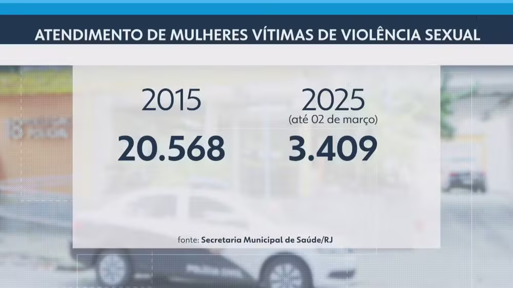 Rio teve média de quase 10 atendimentos por violência sexual por dia em 2025