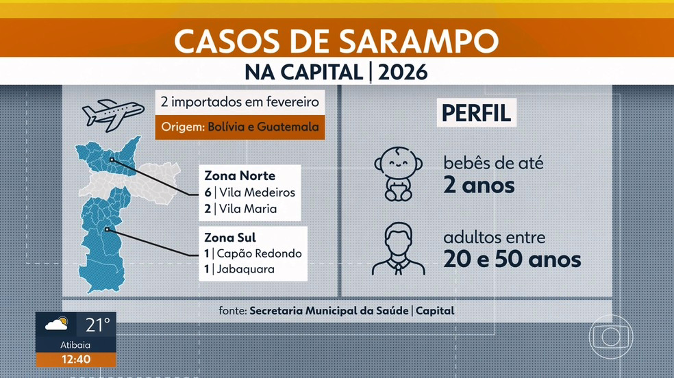 Registros de sarampo na capital paulista em 2026